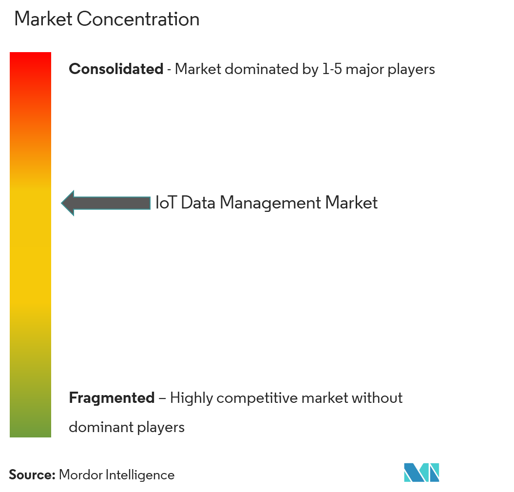 SAP SE، وIBM، وPTC Inc.، وCisco Systems، Inc.، وTeradata Corporation